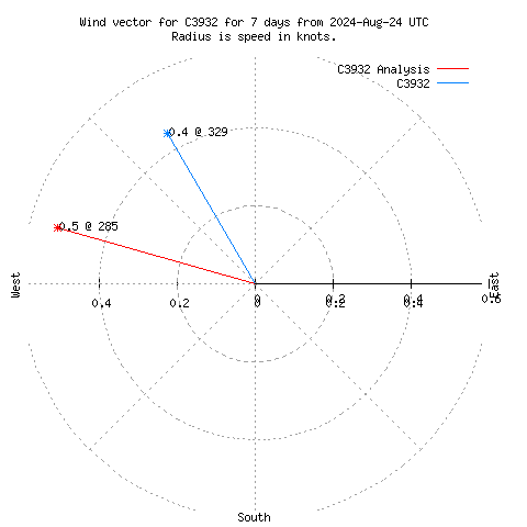 Wind vector chart for last 7 days