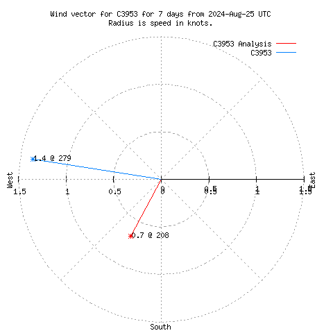 Wind vector chart for last 7 days