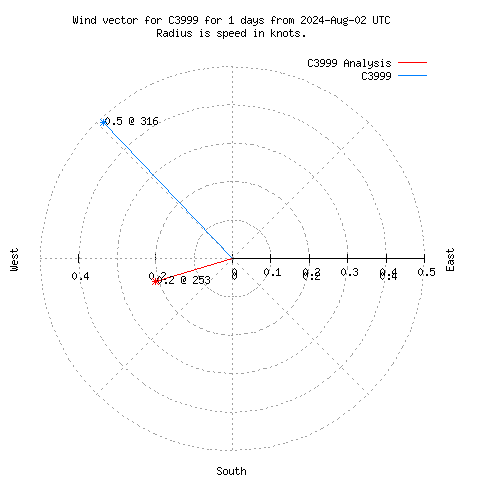 Wind vector chart