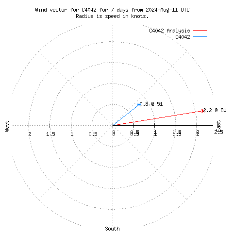 Wind vector chart for last 7 days