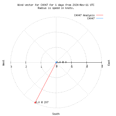 Wind vector chart