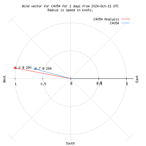 Wind vector chart