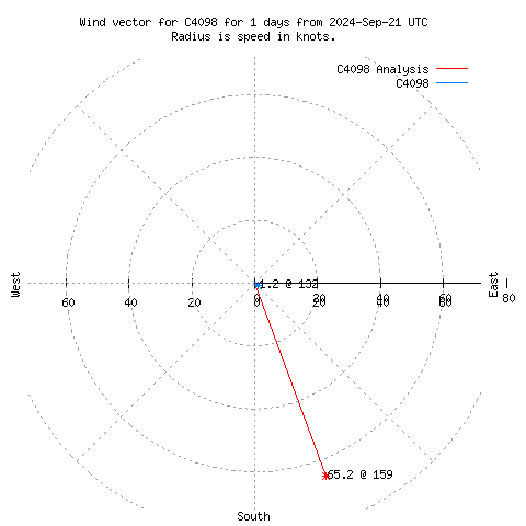 Wind vector chart