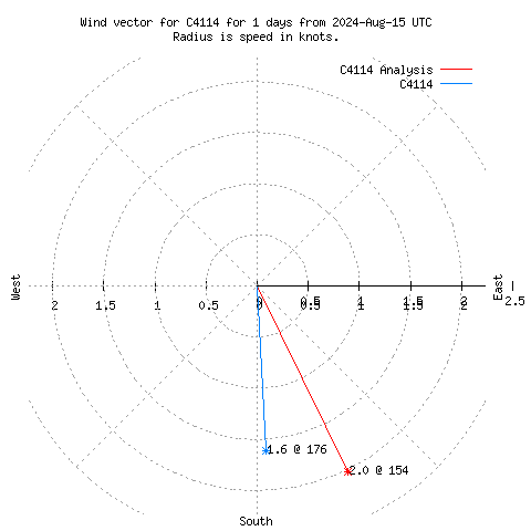 Wind vector chart