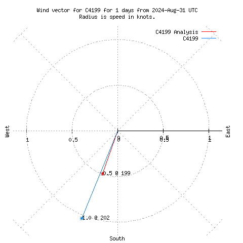 Wind vector chart