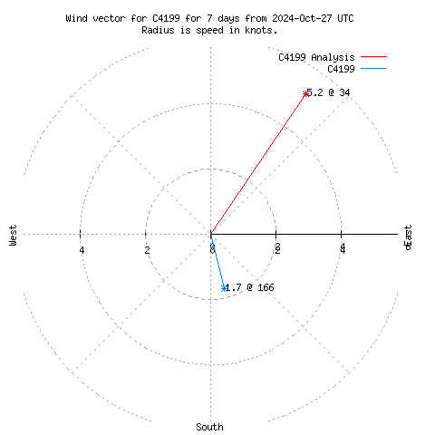 Wind vector chart for last 7 days