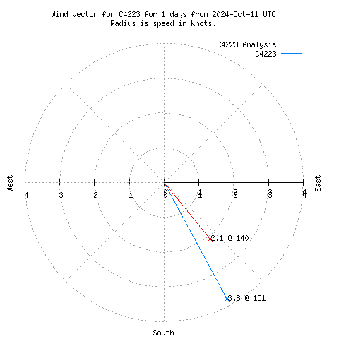 Wind vector chart