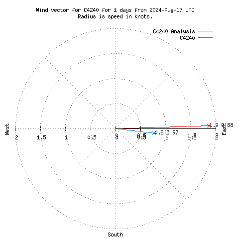 Wind vector chart