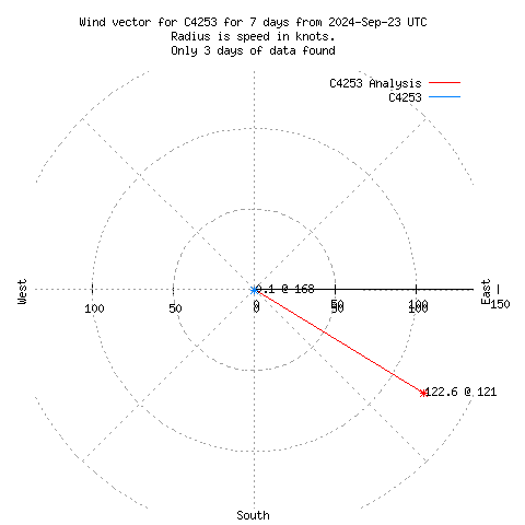 Wind vector chart for last 7 days