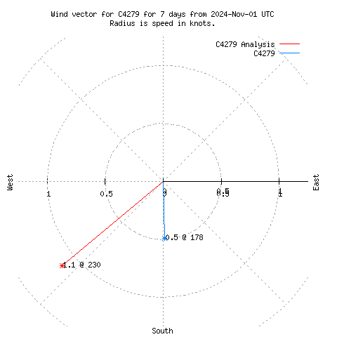 Wind vector chart for last 7 days