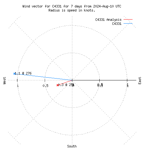 Wind vector chart for last 7 days