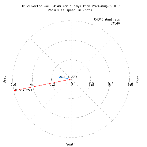 Wind vector chart