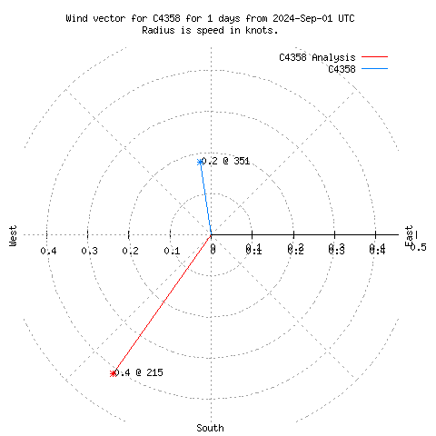 Wind vector chart