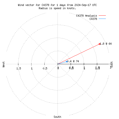 Wind vector chart