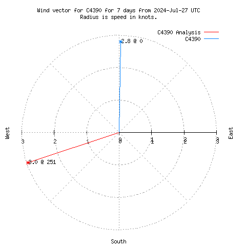 Wind vector chart for last 7 days