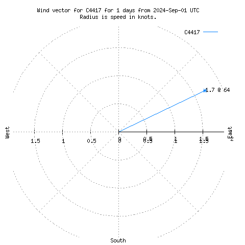 Wind vector chart