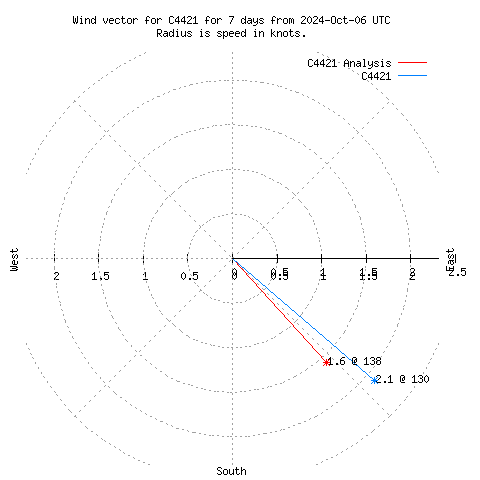 Wind vector chart for last 7 days