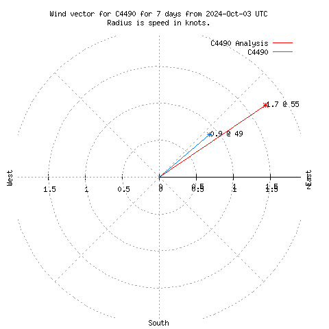 Wind vector chart for last 7 days