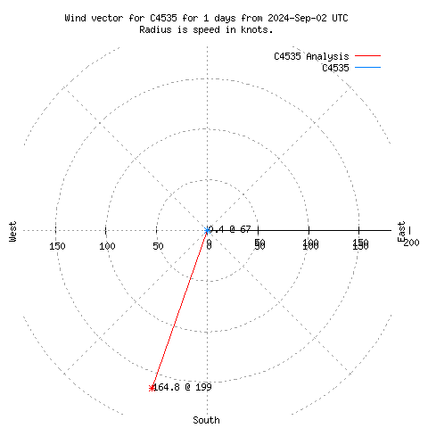 Wind vector chart