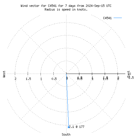 Wind vector chart for last 7 days