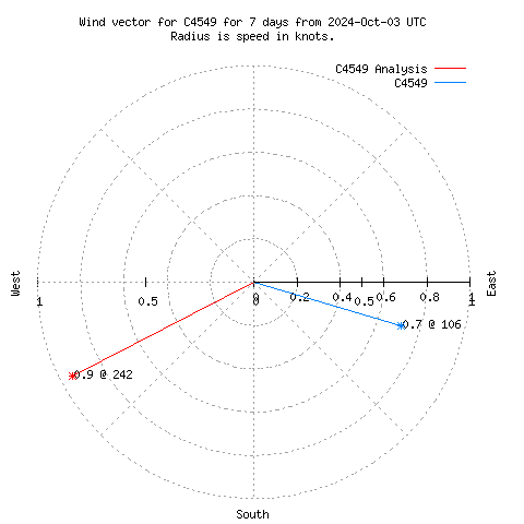 Wind vector chart for last 7 days