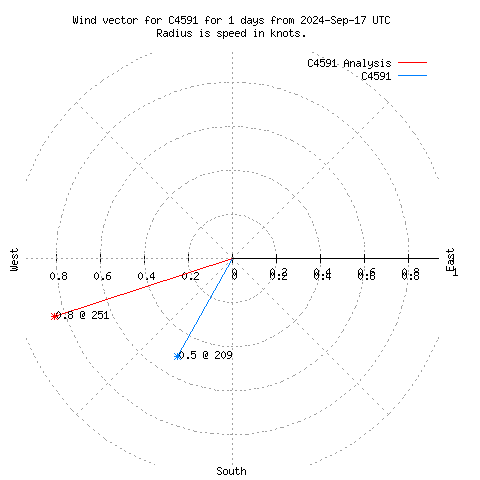 Wind vector chart