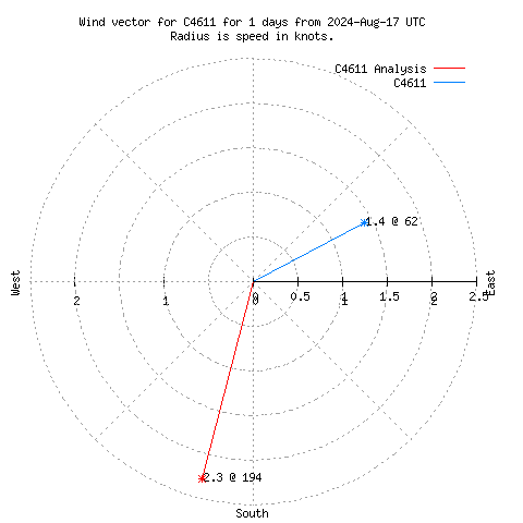 Wind vector chart