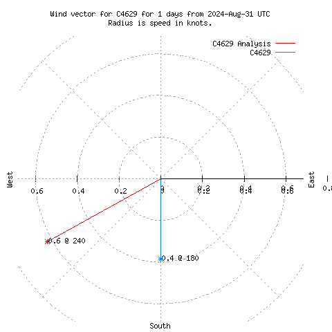 Wind vector chart