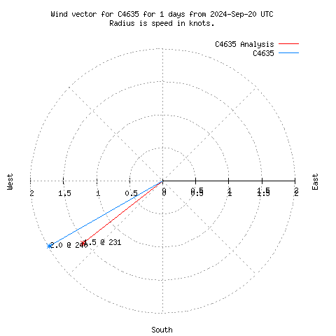 Wind vector chart