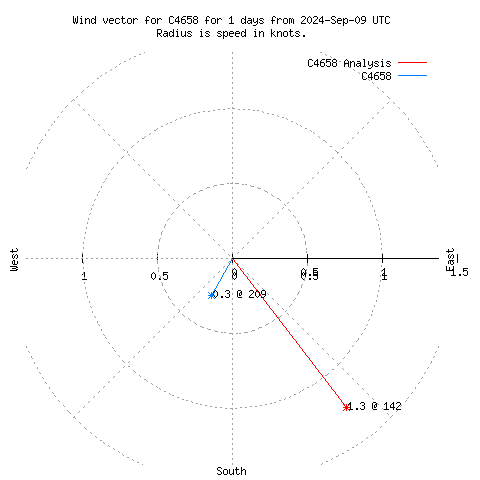 Wind vector chart