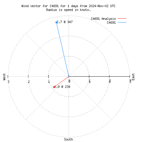 Wind vector chart