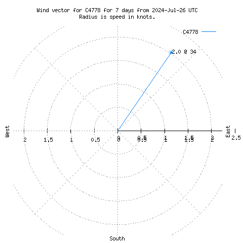 Wind vector chart for last 7 days