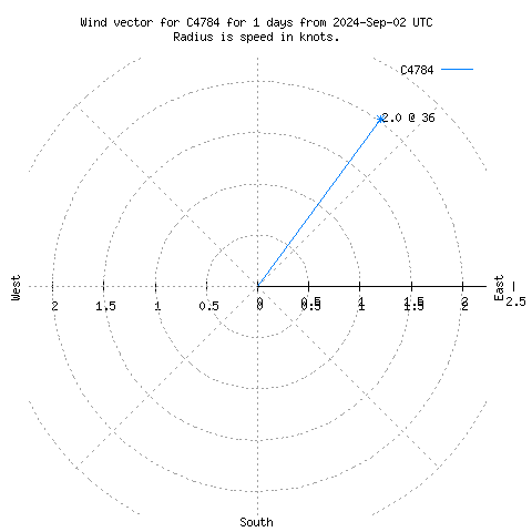 Wind vector chart