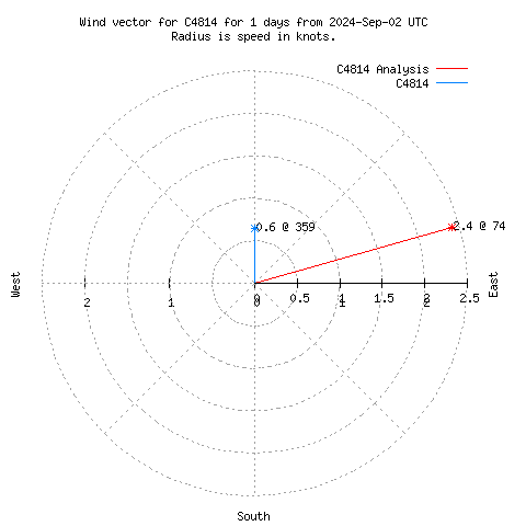 Wind vector chart