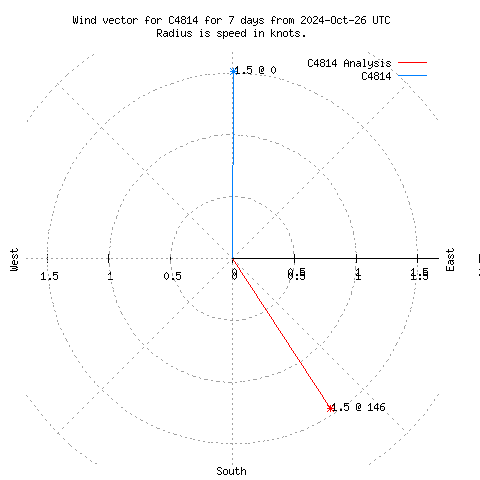 Wind vector chart for last 7 days