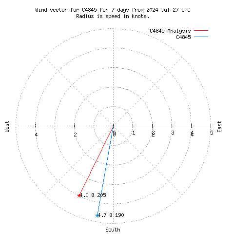 Wind vector chart for last 7 days