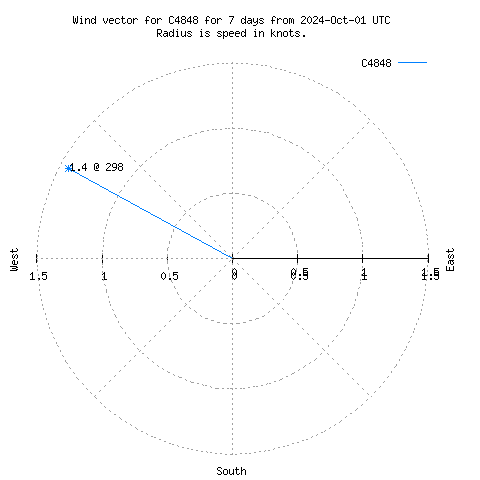 Wind vector chart for last 7 days