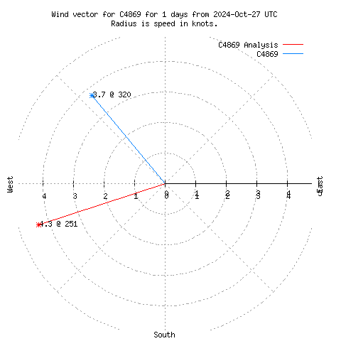 Wind vector chart