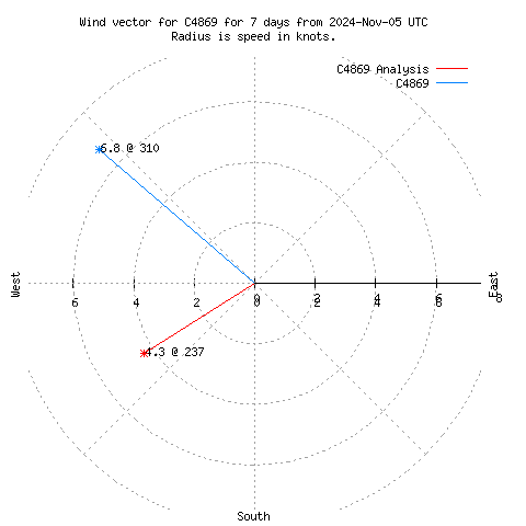 Wind vector chart for last 7 days