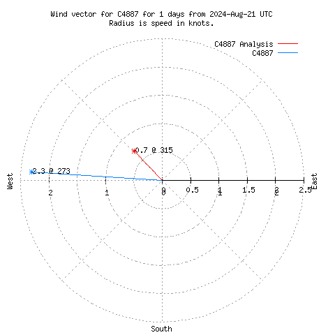 Wind vector chart