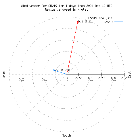 Wind vector chart