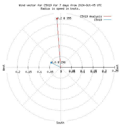 Wind vector chart for last 7 days