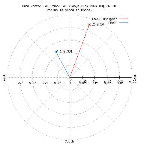 Wind vector chart for last 7 days