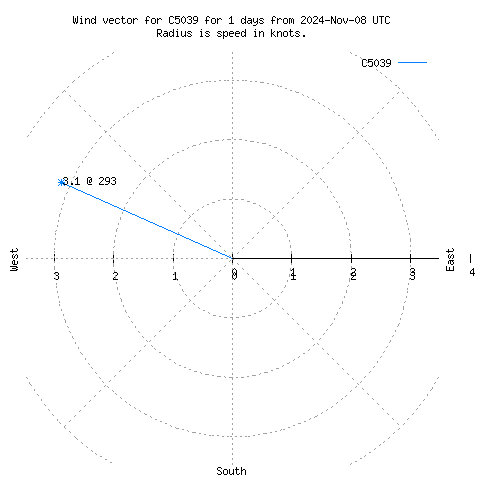 Wind vector chart