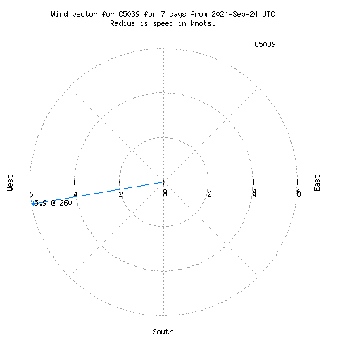 Wind vector chart for last 7 days