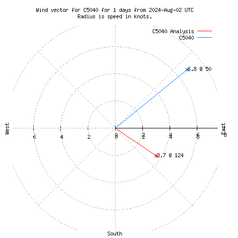 Wind vector chart