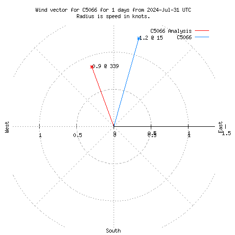 Wind vector chart