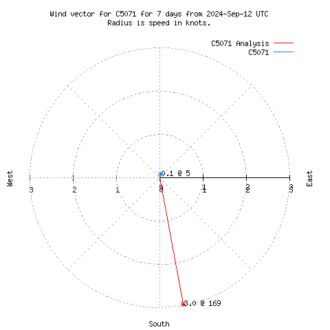 Wind vector chart for last 7 days