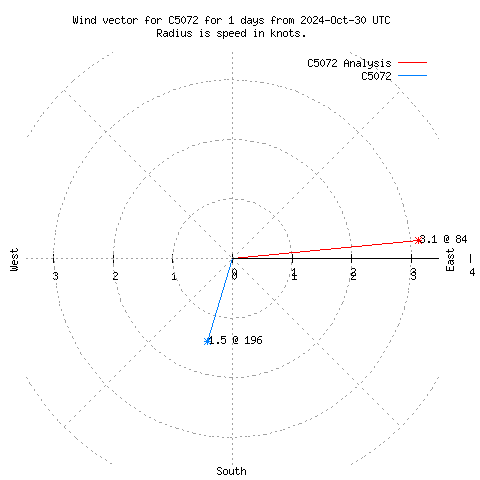 Wind vector chart