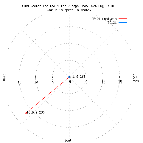 Wind vector chart for last 7 days